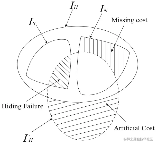 The relationships among hiding failure, missing cost and artificial cost