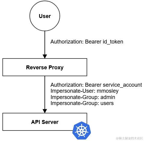 图 7.11 – 用户在使用模拟登录时与 API 服务器交互的示意图