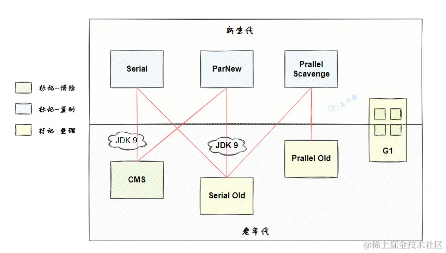 HotSpot虚拟机垃圾收集器