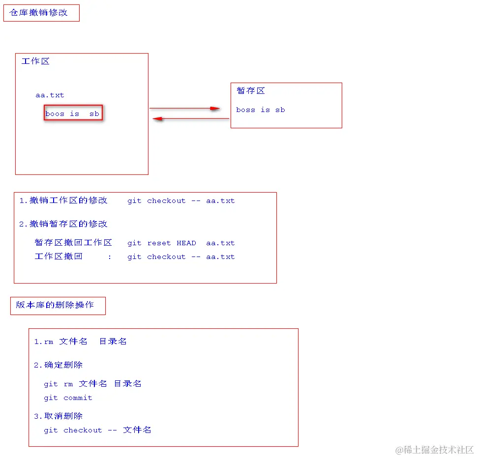 3.版本仓库撤销和删除