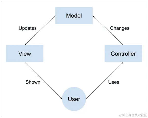 三层 Web 应用程序开发