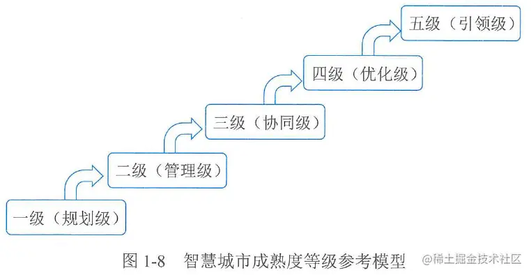 图1-8 智慧城市成熟度等级参考模型