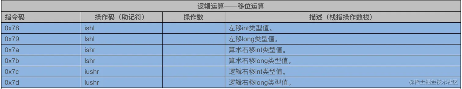 逻辑运算-移位操作