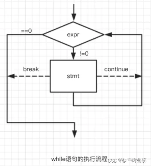 while循环语句的执行流程