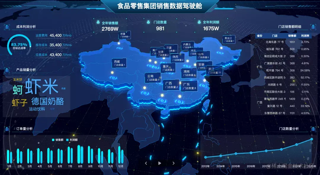 最详细的企业级可视化大屏教程，90%的需求看这一篇就足够了