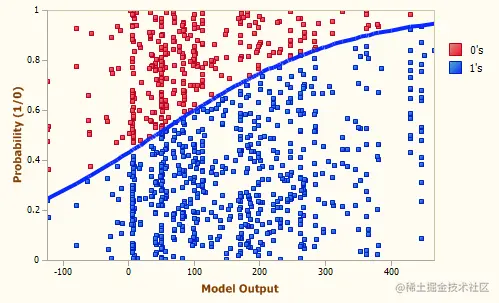 logisticregressionwindowlogisticfitchart4-1
