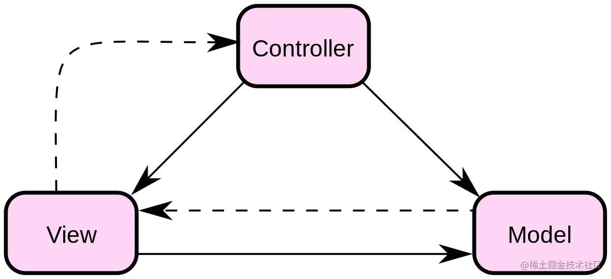 1200px-ModelViewControllerDiagram2.svg_