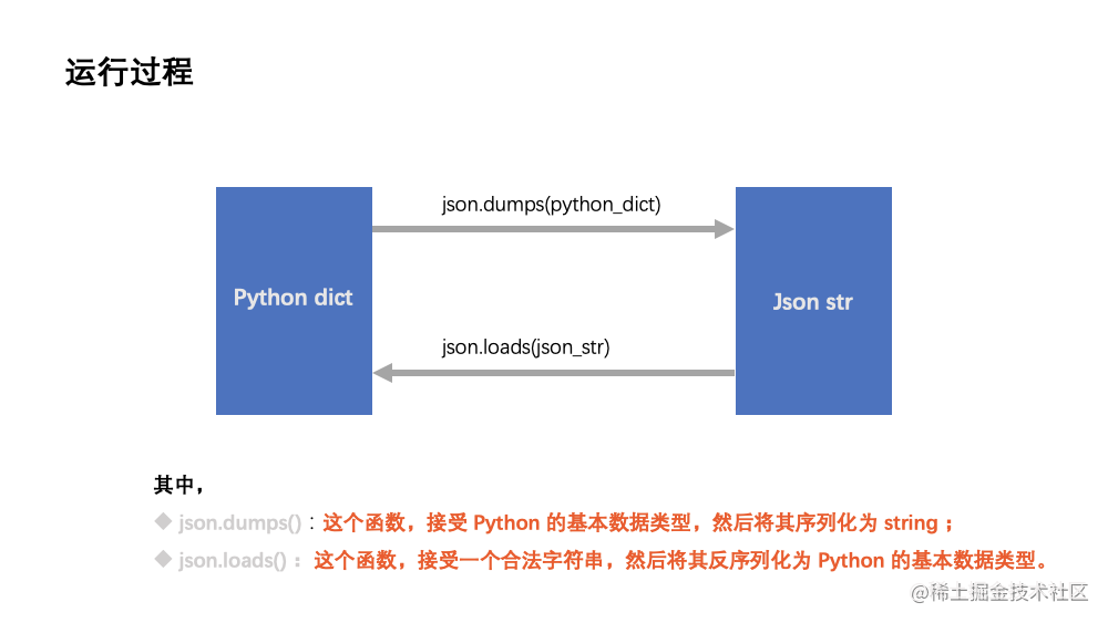 Python3 pickle and Json library learning - Moment For Technology