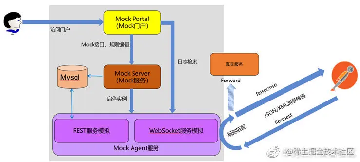 图16：Mock 服务工作原理