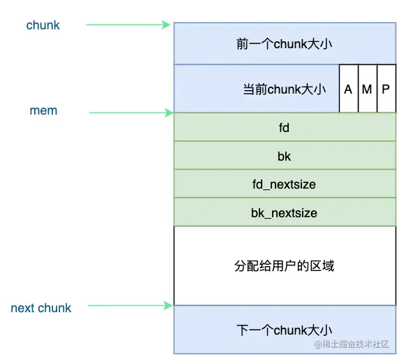 空闲chunk