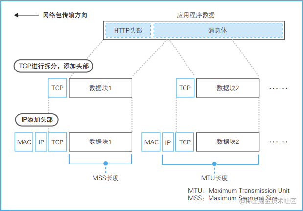 序数据的拆分