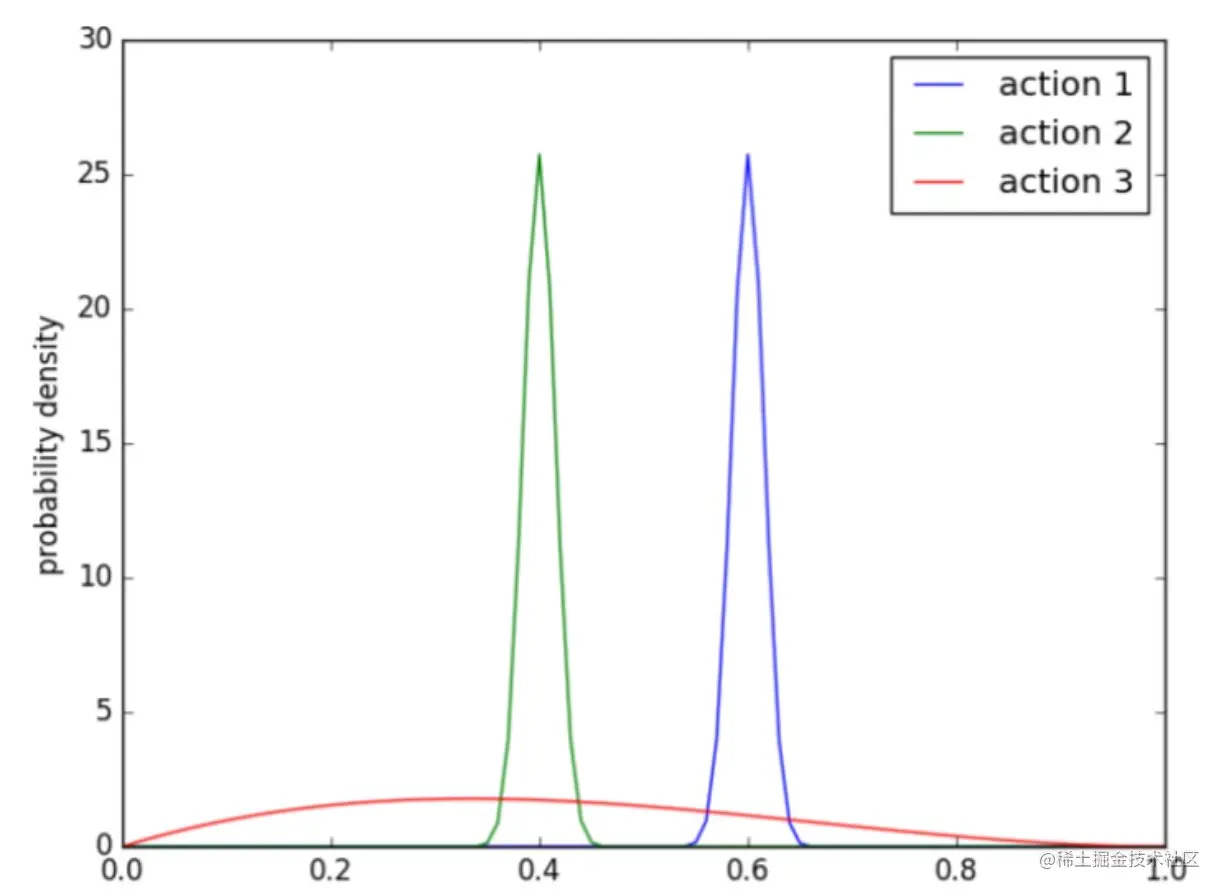 图7 不同参数下beta分布的分布情况