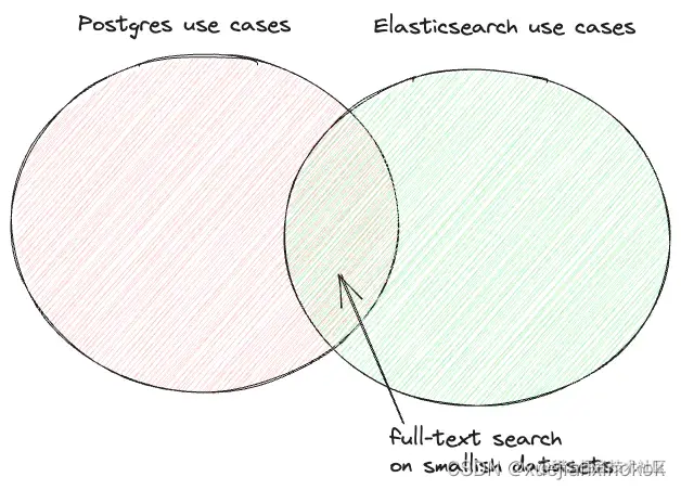 Postgres and Elasticsearch use cases  