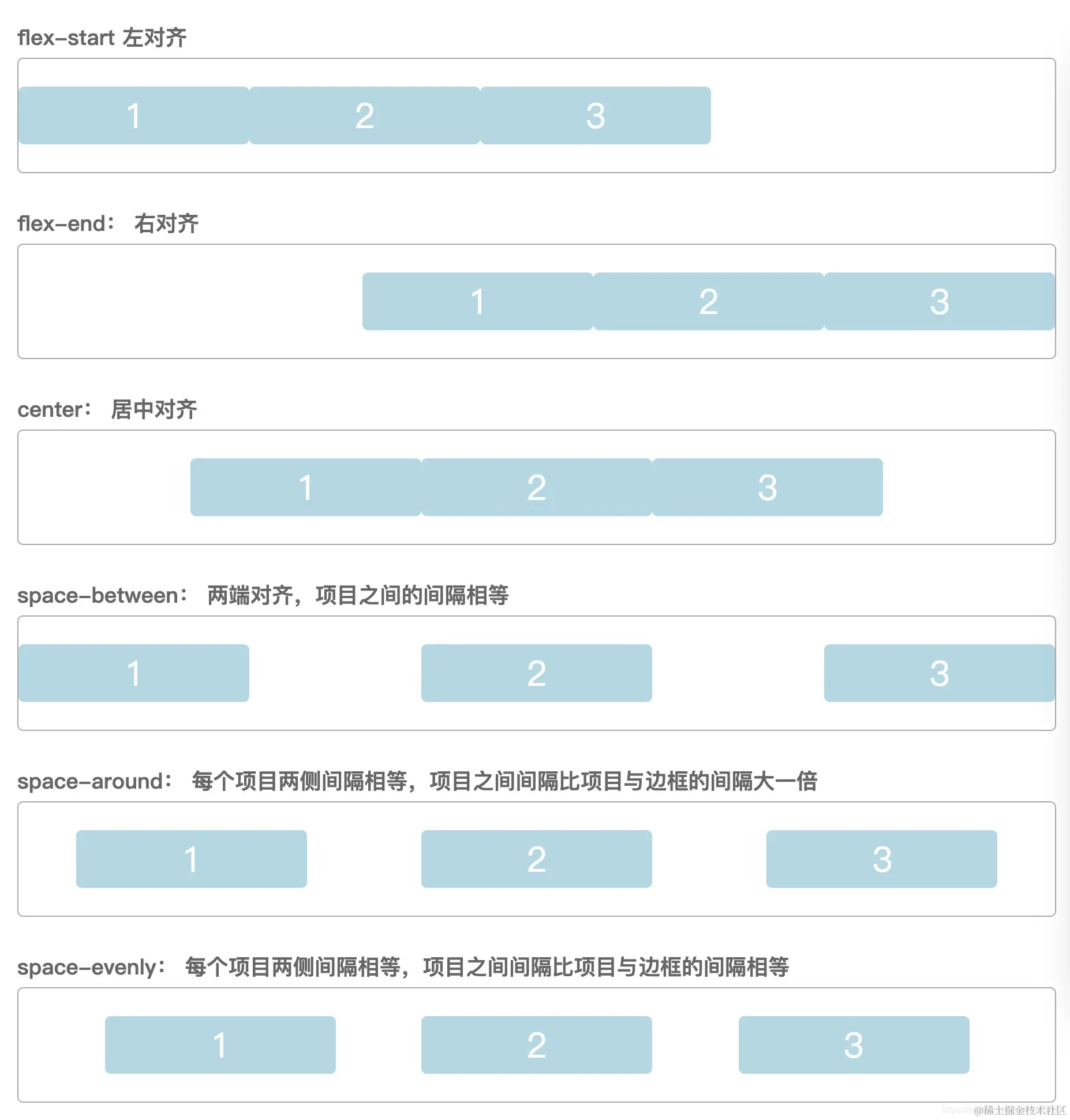  justify-content 各属性的效果图