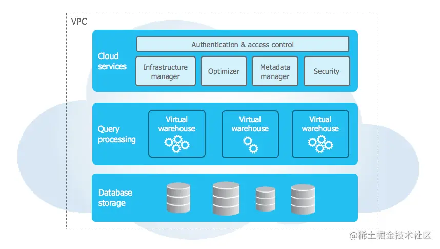 Snowflake Data Transformation: Architecture