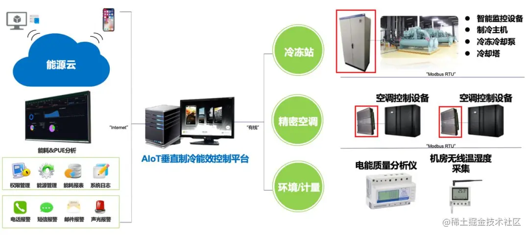 AIoT 数据中心垂直制冷能效控制系统系统架构图.png