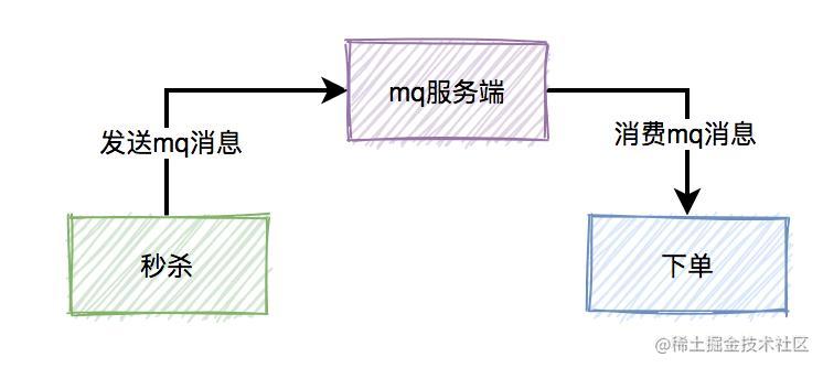 设计一个高并发秒杀系统_java架构面试题_https://bianchenghao6.com/blog_Python_第16张