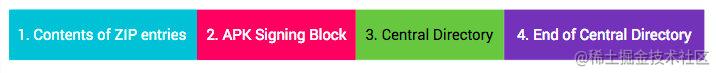 签名后的各个 APK 部分