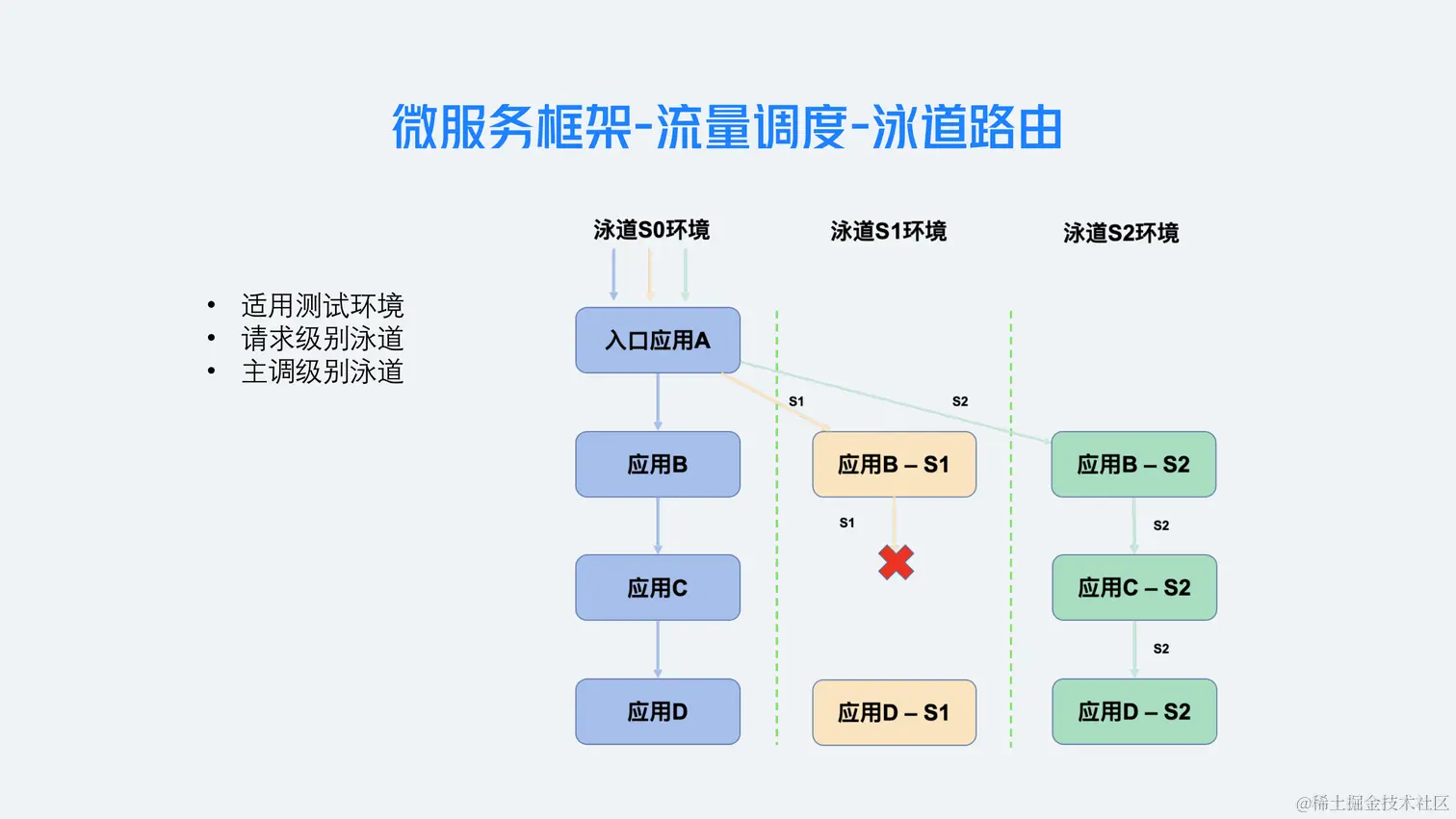 业务背后的架构演进-杨道谈-小红书微服务_18.png