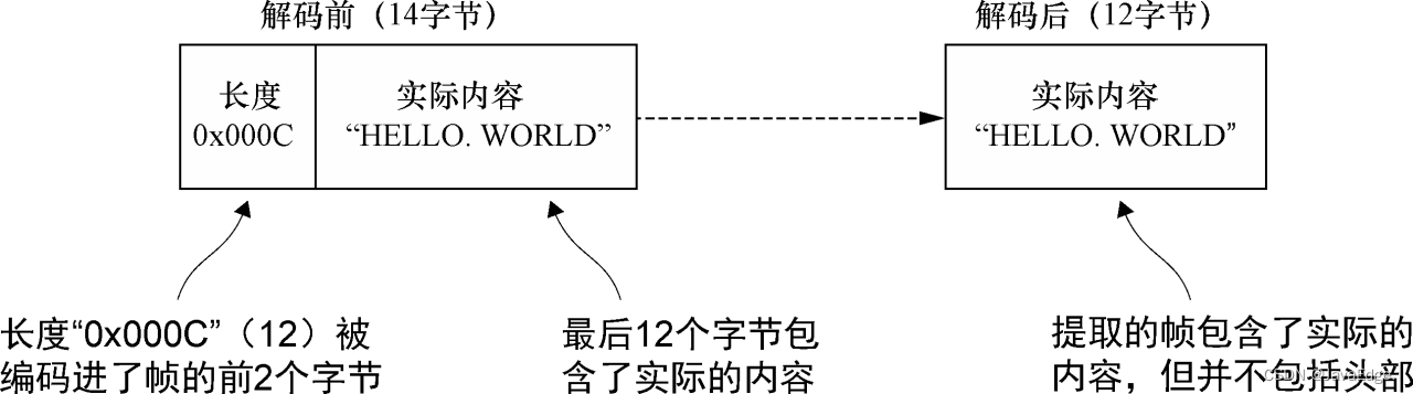 图11-7：将变长帧大小编码进头部的消息