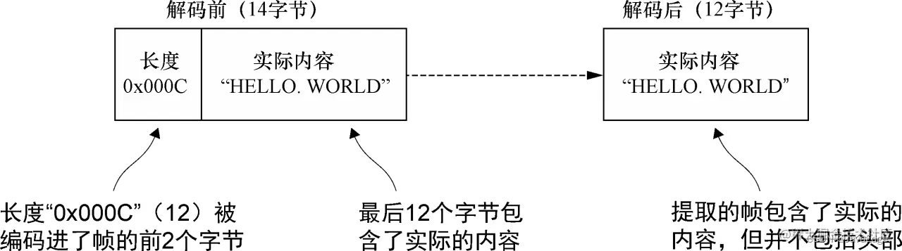 图11-7：将变长帧大小编码进头部的消息