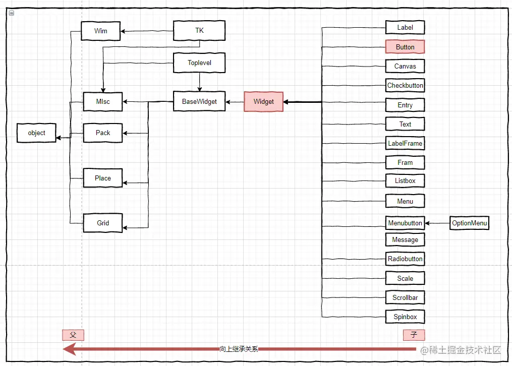组件继承关系图