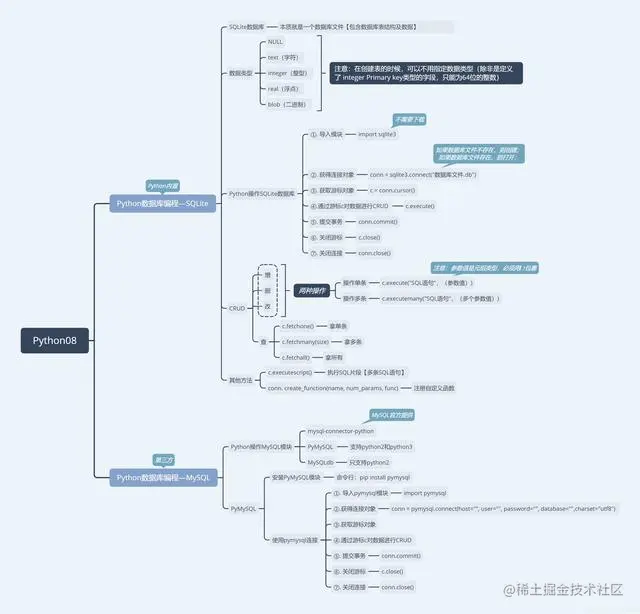 Python学习路线图以及Python教程视频，拿走不谢