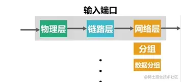 网络层输入处理