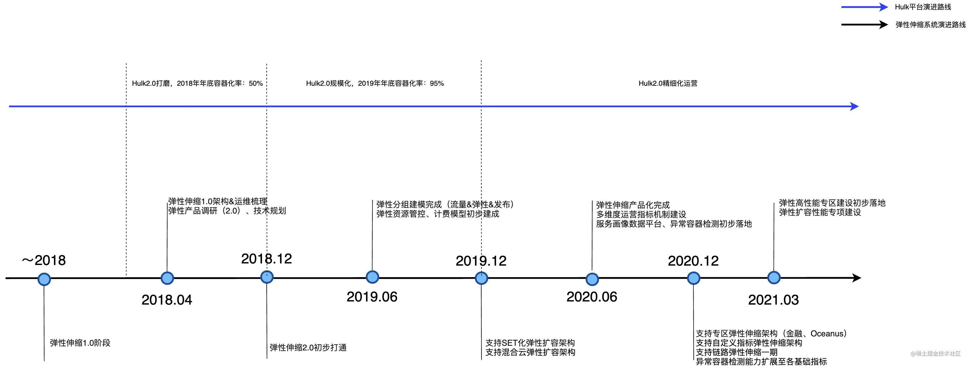 美团弹性伸缩系统的技术演进与落地实践