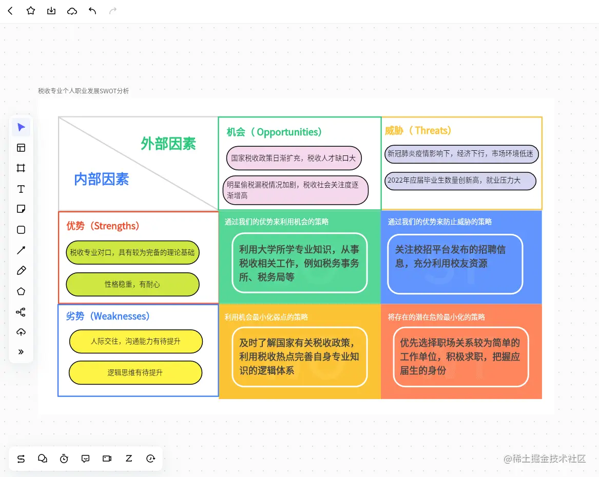 税收专业应届毕业生个人职业规划SWOT分析图