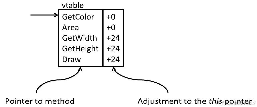 图 6.5 - 具有对 this 指针的调整的 vtable