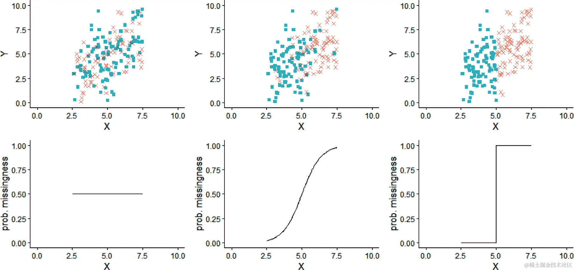 从 MCAR（最左侧）到确定性 MNAR（最右侧），穿过概率性 MNAR（中心）的缺失程度谱