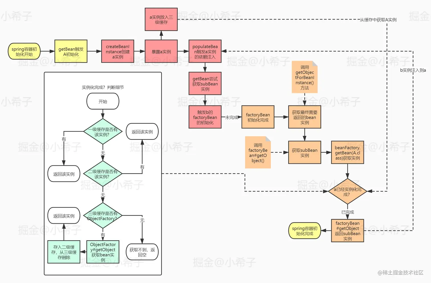 factoryBean循环依赖问题-先初始化A