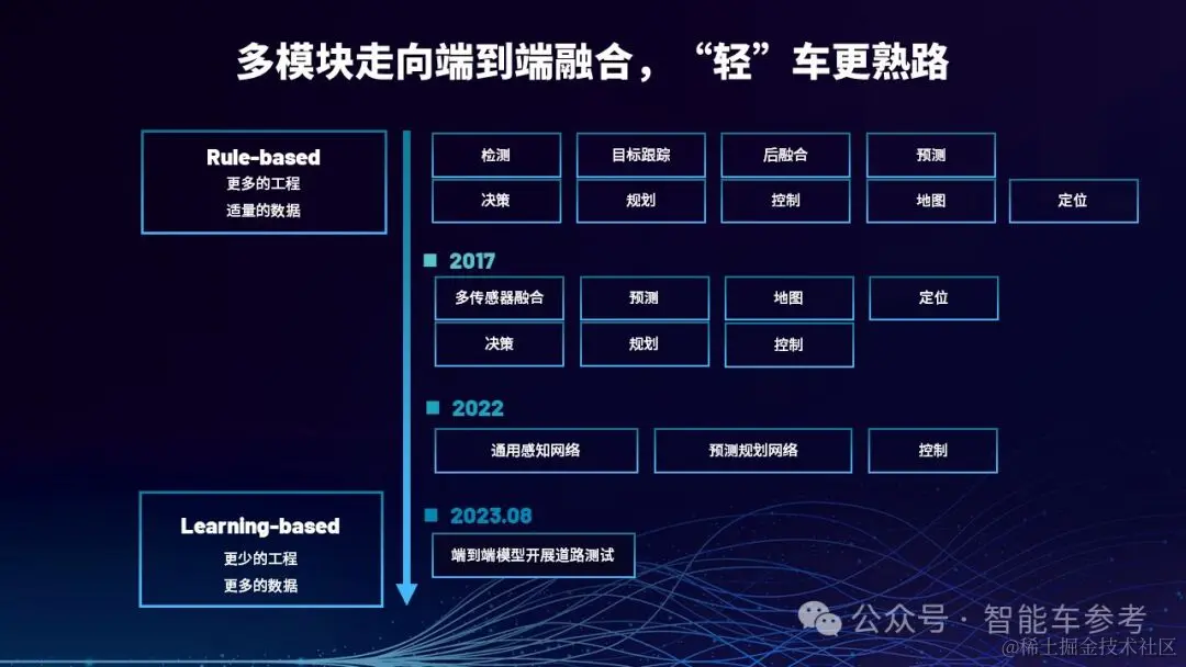 对话周光：L4不存在了，L2、L3然后L5