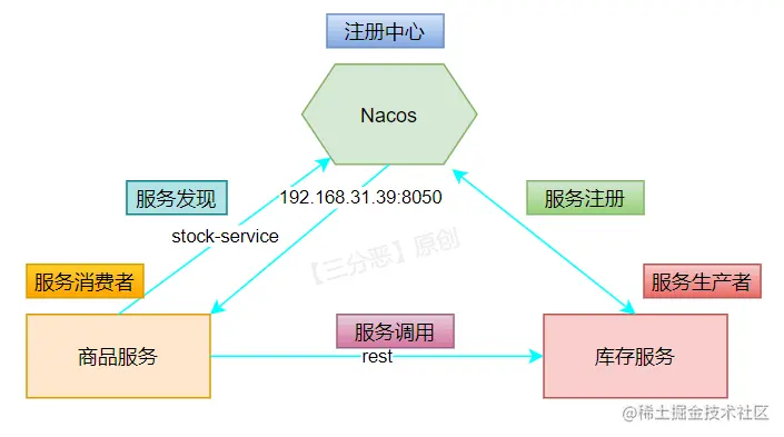 远程调用示意图