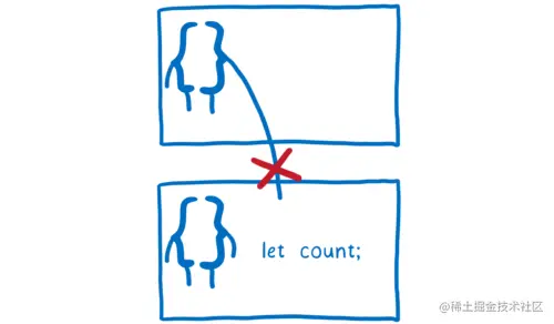 两个功能范围，一个试图进入另一个但失败