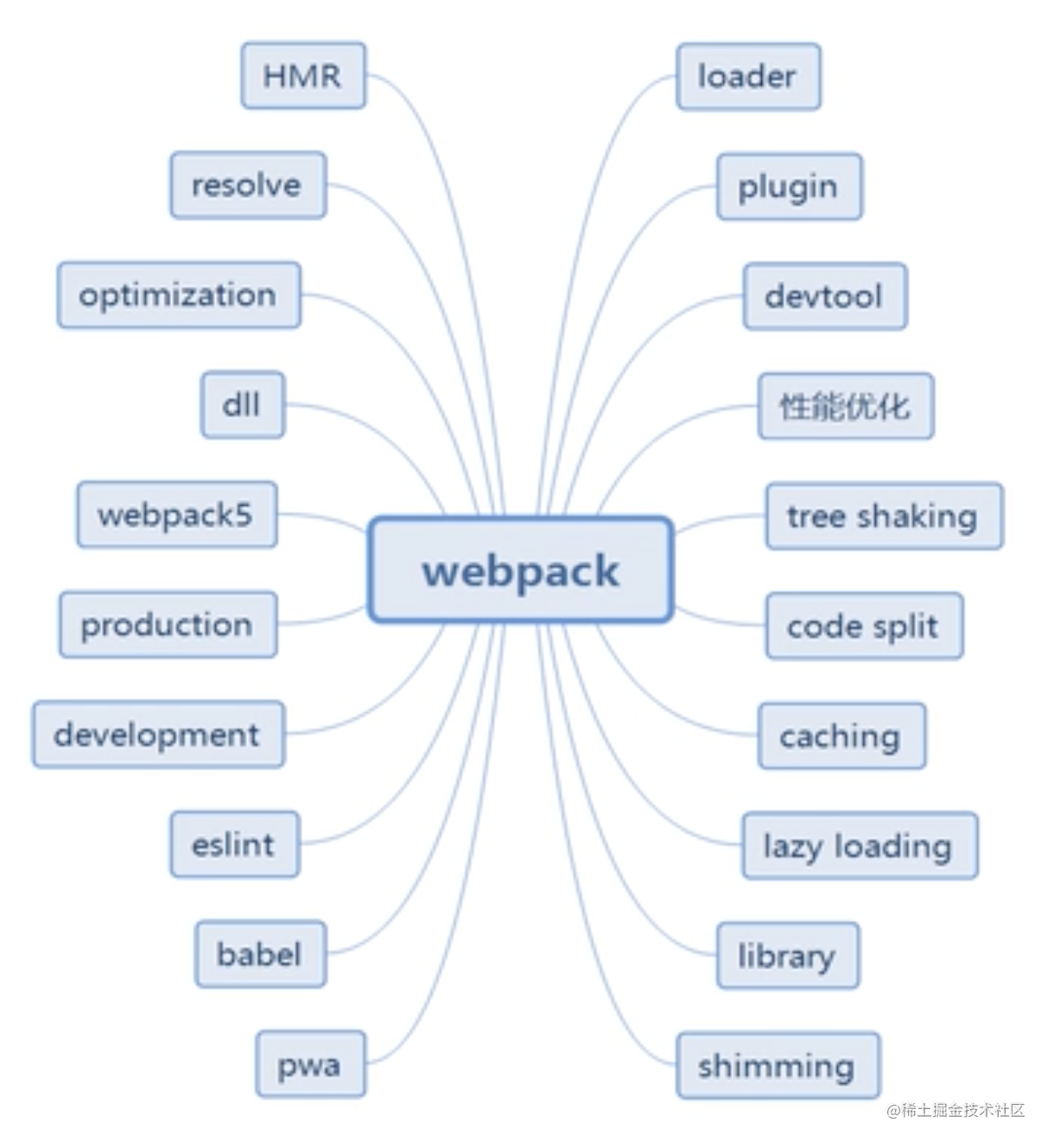 Webpack 入门篇 上篇 掘金