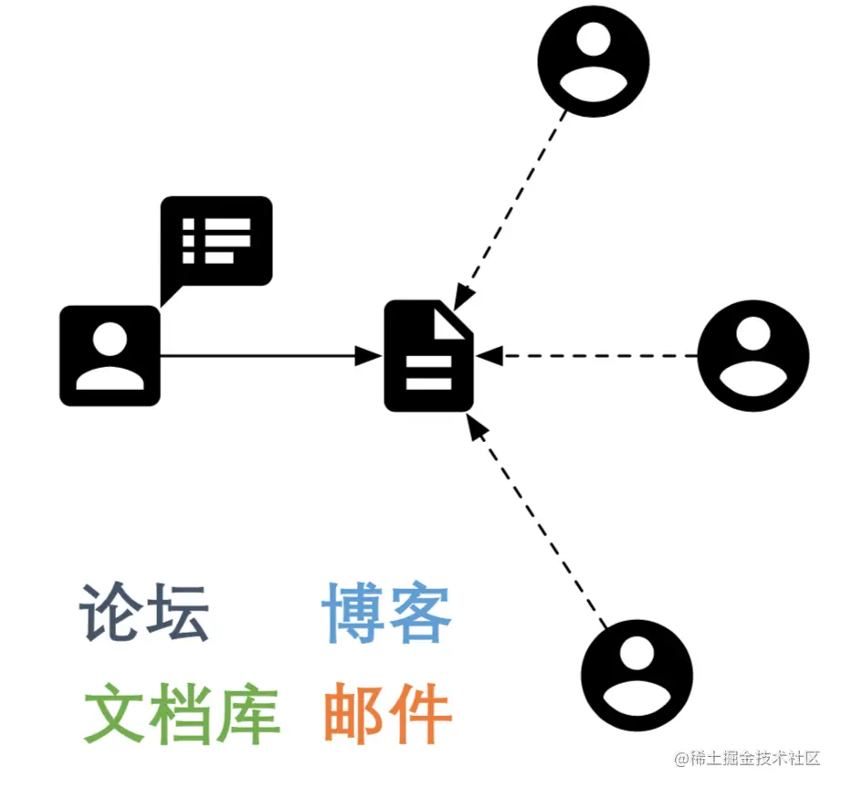 信息的生产和消费异步发生