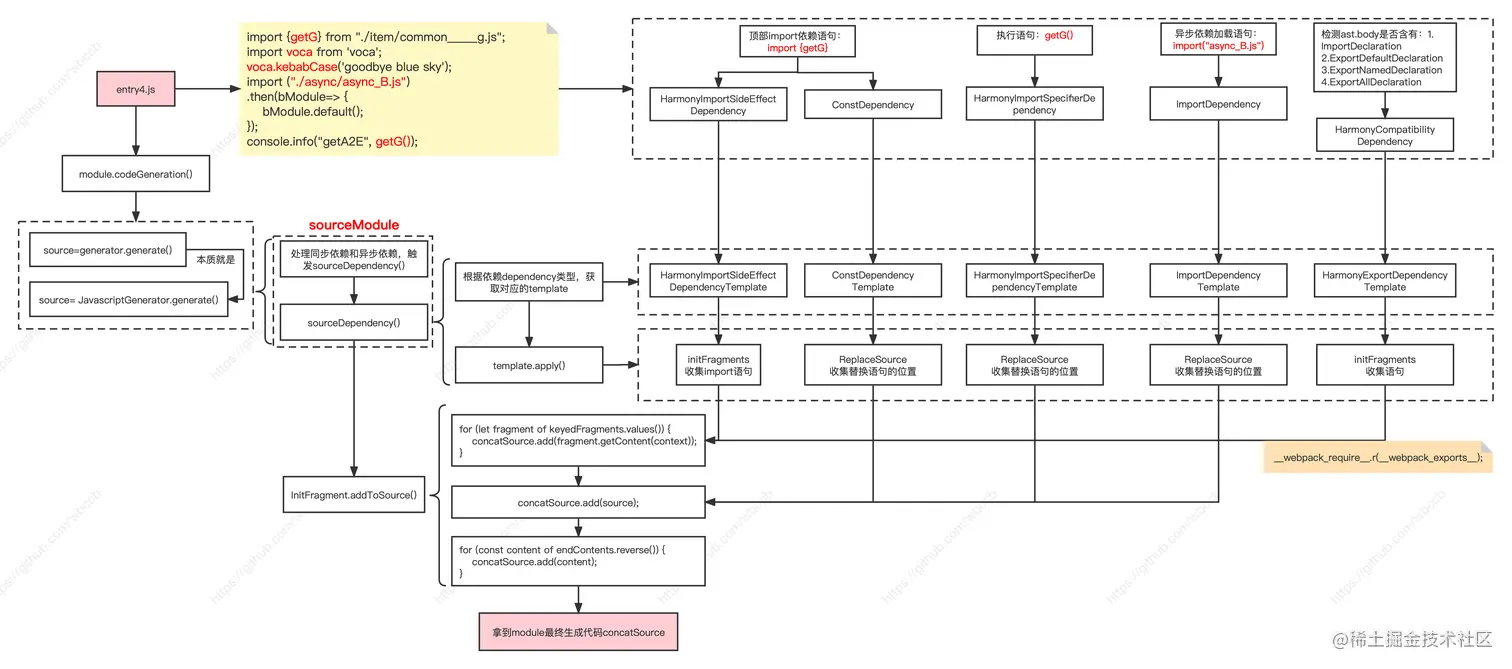module.codeGeneration()具体例子.png