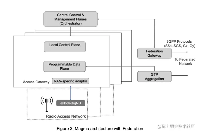图3. 联邦Magma架构