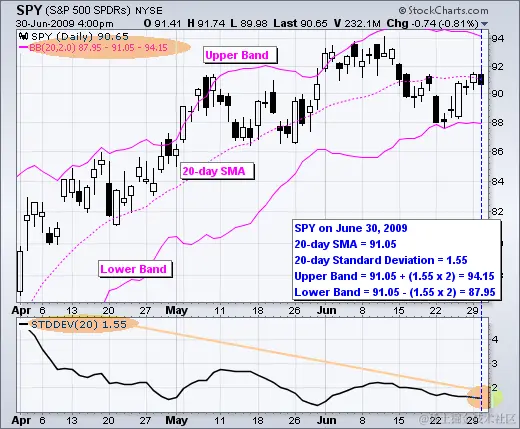 布林带 - 图表 1