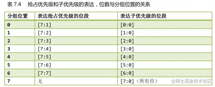 CM3中断分组完整图