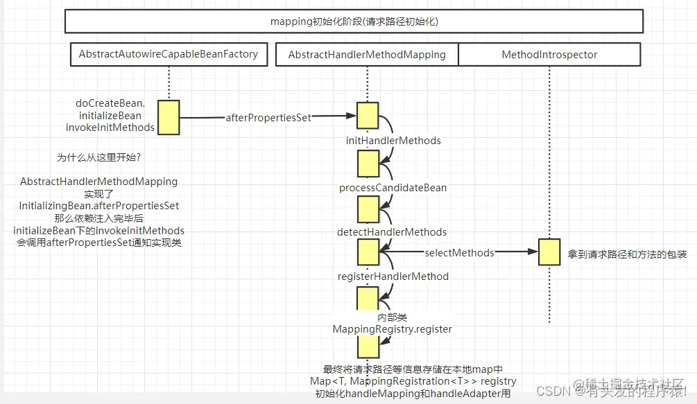handleMapping初始化时序图