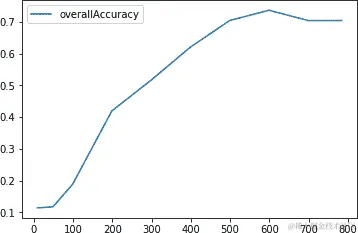 随着原始维度数量变化的 k-means 聚类准确性