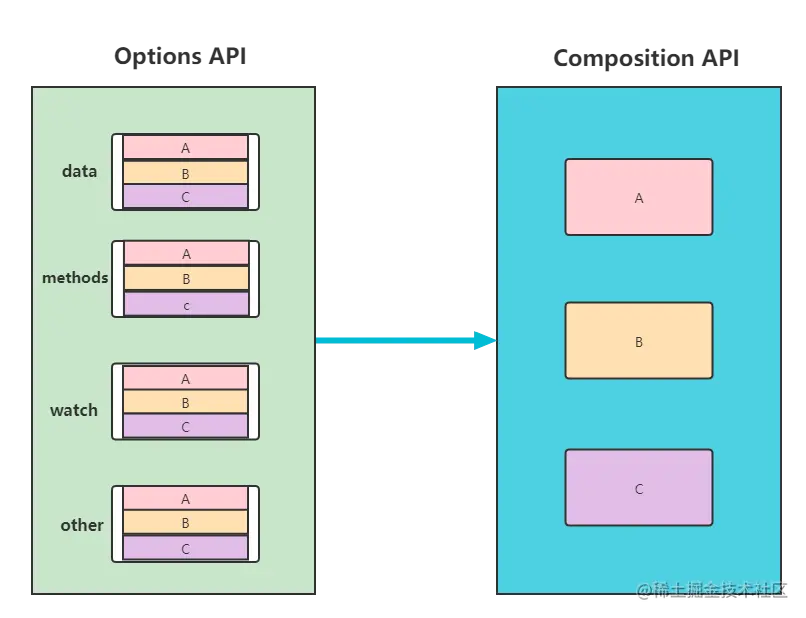 Options API对比Composition API.png