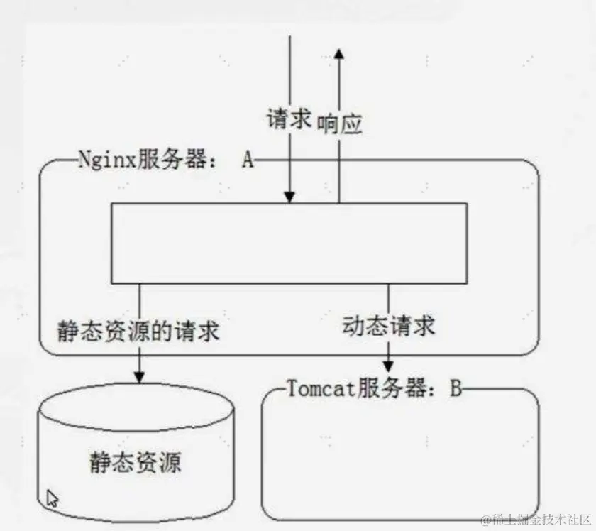 动静分离