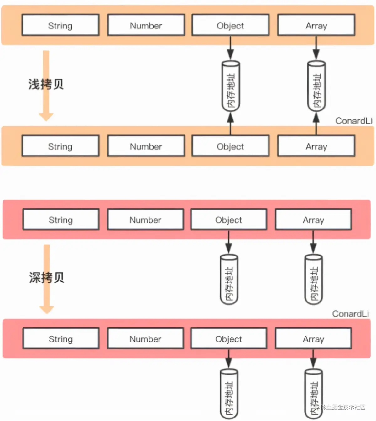 19、深拷贝浅拷贝的区别？如何实现一个深拷贝？