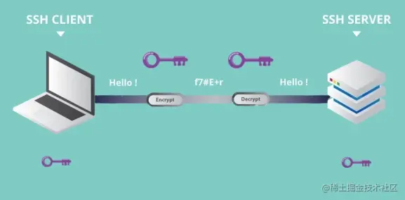 SSH工作示意图