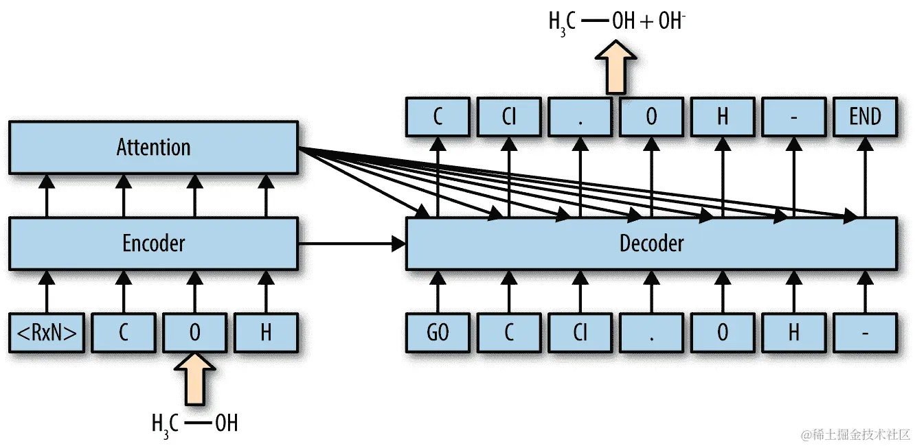 seq2seq_retrosynthesis.png