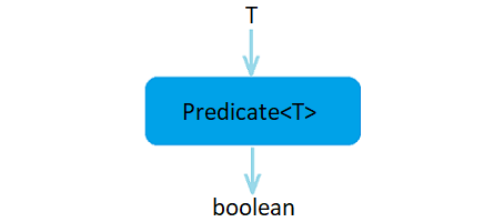 Predicate<T> 接口